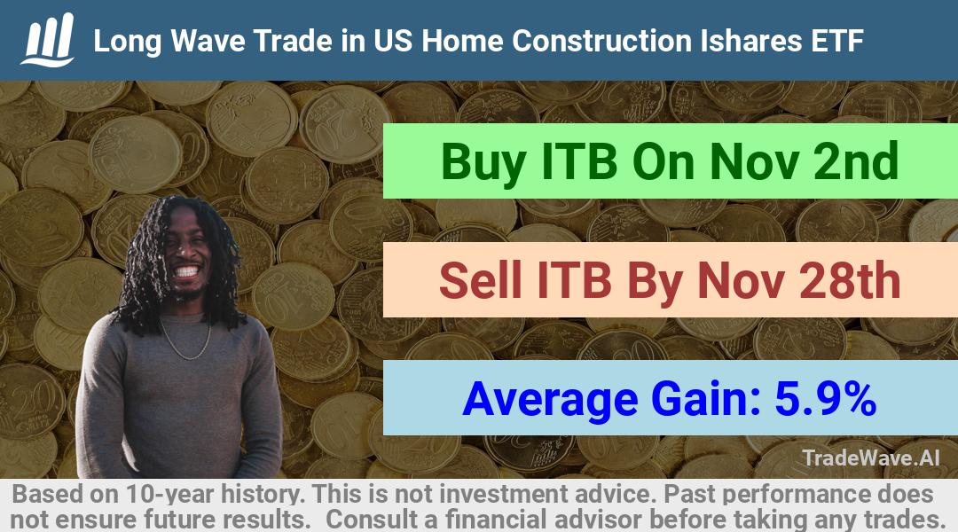 trade seasonals is a Seasonal Analytics Environment that helps inestors and traders find and analyze patterns based on time of the year. this is done by testing a date range for a financial instrument. Algoirthm also finds the top 10 opportunities daily. tradewave.ai