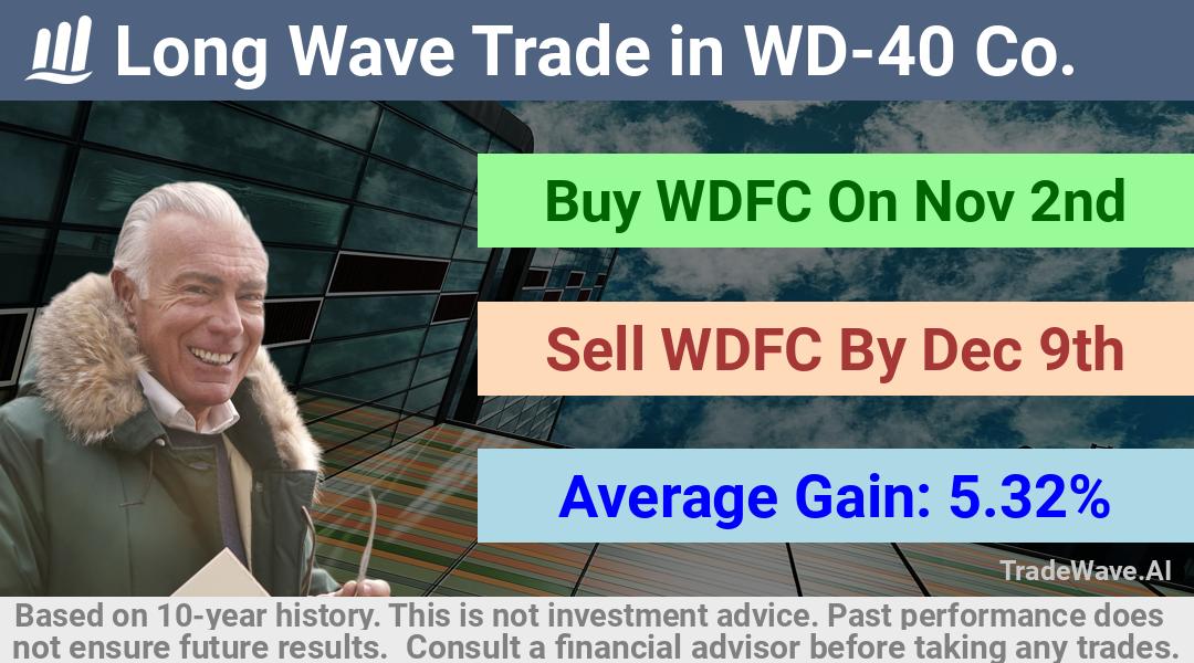 trade seasonals is a Seasonal Analytics Environment that helps inestors and traders find and analyze patterns based on time of the year. this is done by testing a date range for a financial instrument. Algoirthm also finds the top 10 opportunities daily. tradewave.ai