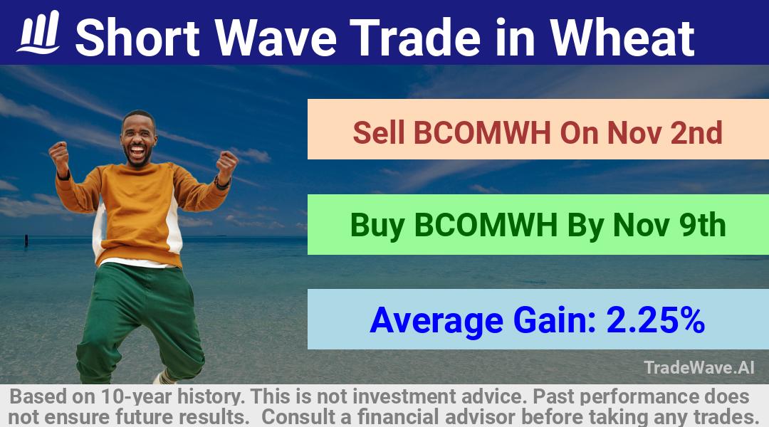 trade seasonals is a Seasonal Analytics Environment that helps inestors and traders find and analyze patterns based on time of the year. this is done by testing a date range for a financial instrument. Algoirthm also finds the top 10 opportunities daily. tradewave.ai