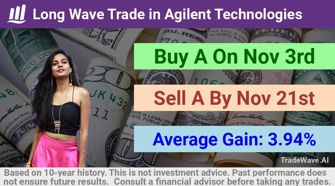 trade seasonals is a Seasonal Analytics Environment that helps inestors and traders find and analyze patterns based on time of the year. this is done by testing a date range for a financial instrument. Algoirthm also finds the top 10 opportunities daily. tradewave.ai