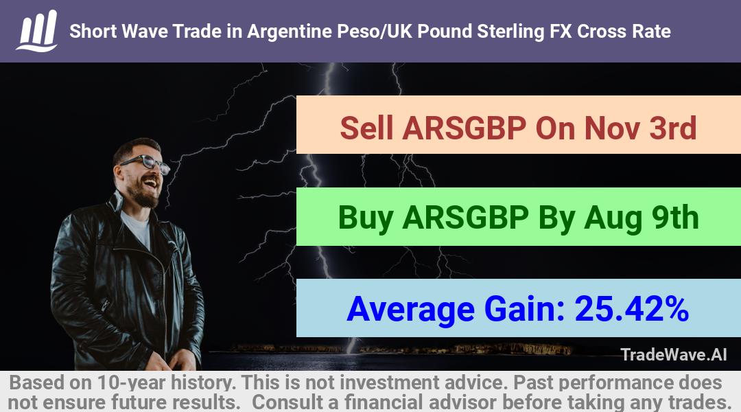 trade seasonals is a Seasonal Analytics Environment that helps inestors and traders find and analyze patterns based on time of the year. this is done by testing a date range for a financial instrument. Algoirthm also finds the top 10 opportunities daily. tradewave.ai