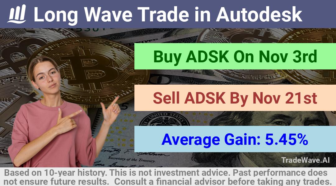 trade seasonals is a Seasonal Analytics Environment that helps inestors and traders find and analyze patterns based on time of the year. this is done by testing a date range for a financial instrument. Algoirthm also finds the top 10 opportunities daily. tradewave.ai