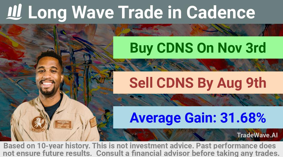 trade seasonals is a Seasonal Analytics Environment that helps inestors and traders find and analyze patterns based on time of the year. this is done by testing a date range for a financial instrument. Algoirthm also finds the top 10 opportunities daily. tradewave.ai