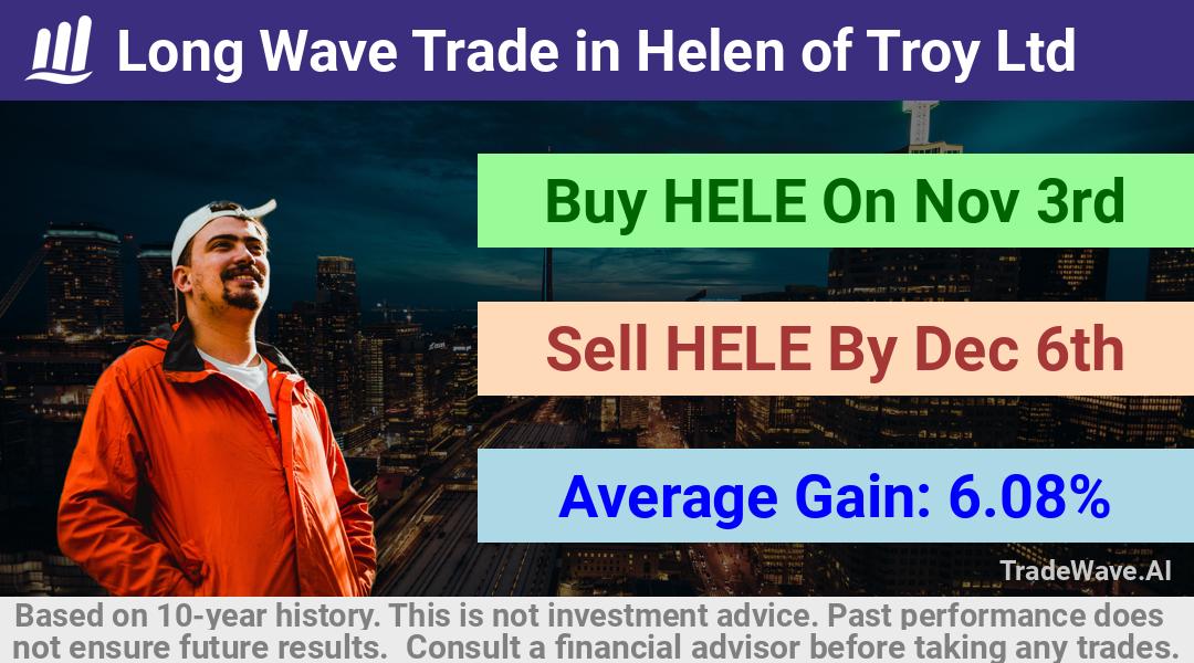 trade seasonals is a Seasonal Analytics Environment that helps inestors and traders find and analyze patterns based on time of the year. this is done by testing a date range for a financial instrument. Algoirthm also finds the top 10 opportunities daily. tradewave.ai