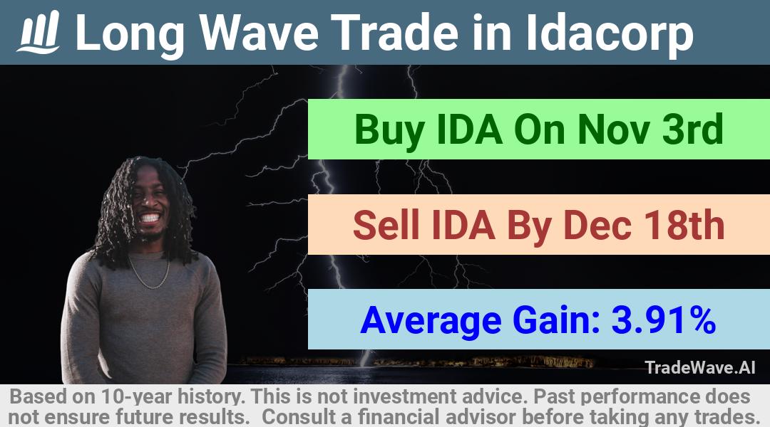 trade seasonals is a Seasonal Analytics Environment that helps inestors and traders find and analyze patterns based on time of the year. this is done by testing a date range for a financial instrument. Algoirthm also finds the top 10 opportunities daily. tradewave.ai