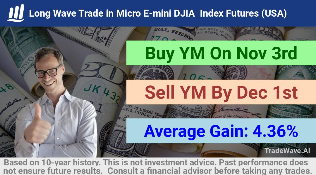 trade seasonals is a Seasonal Analytics Environment that helps inestors and traders find and analyze patterns based on time of the year. this is done by testing a date range for a financial instrument. Algoirthm also finds the top 10 opportunities daily. tradewave.ai