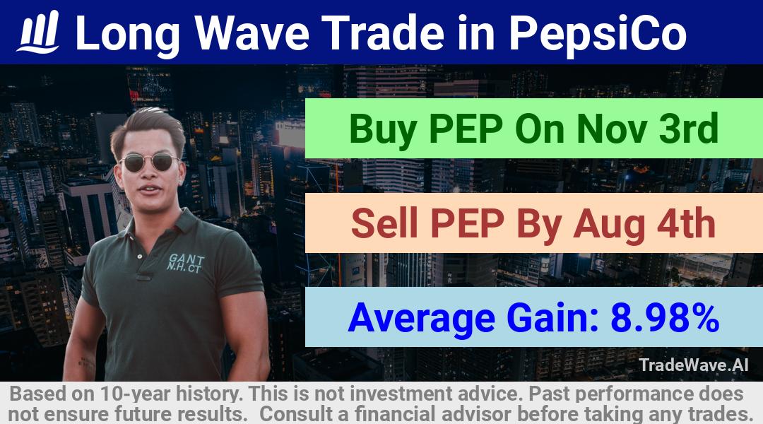 trade seasonals is a Seasonal Analytics Environment that helps inestors and traders find and analyze patterns based on time of the year. this is done by testing a date range for a financial instrument. Algoirthm also finds the top 10 opportunities daily. tradewave.ai