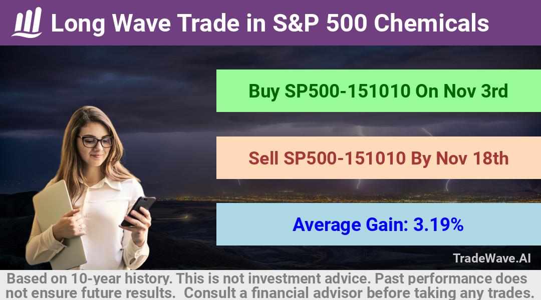 trade seasonals is a Seasonal Analytics Environment that helps inestors and traders find and analyze patterns based on time of the year. this is done by testing a date range for a financial instrument. Algoirthm also finds the top 10 opportunities daily. tradewave.ai