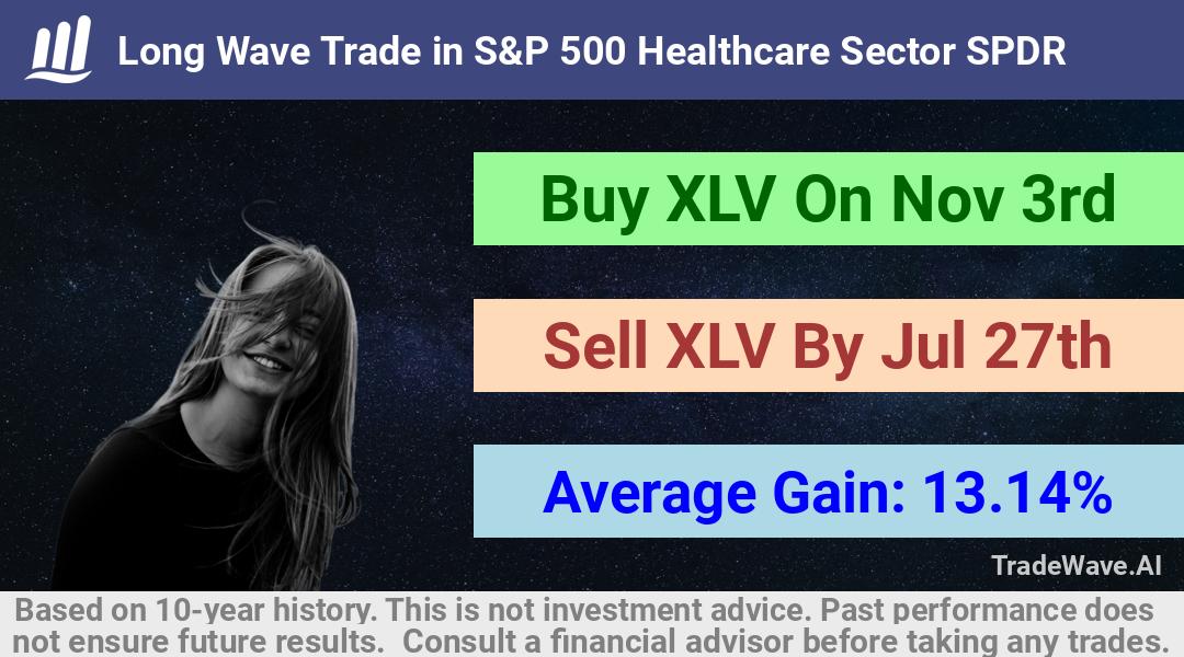 trade seasonals is a Seasonal Analytics Environment that helps inestors and traders find and analyze patterns based on time of the year. this is done by testing a date range for a financial instrument. Algoirthm also finds the top 10 opportunities daily. tradewave.ai