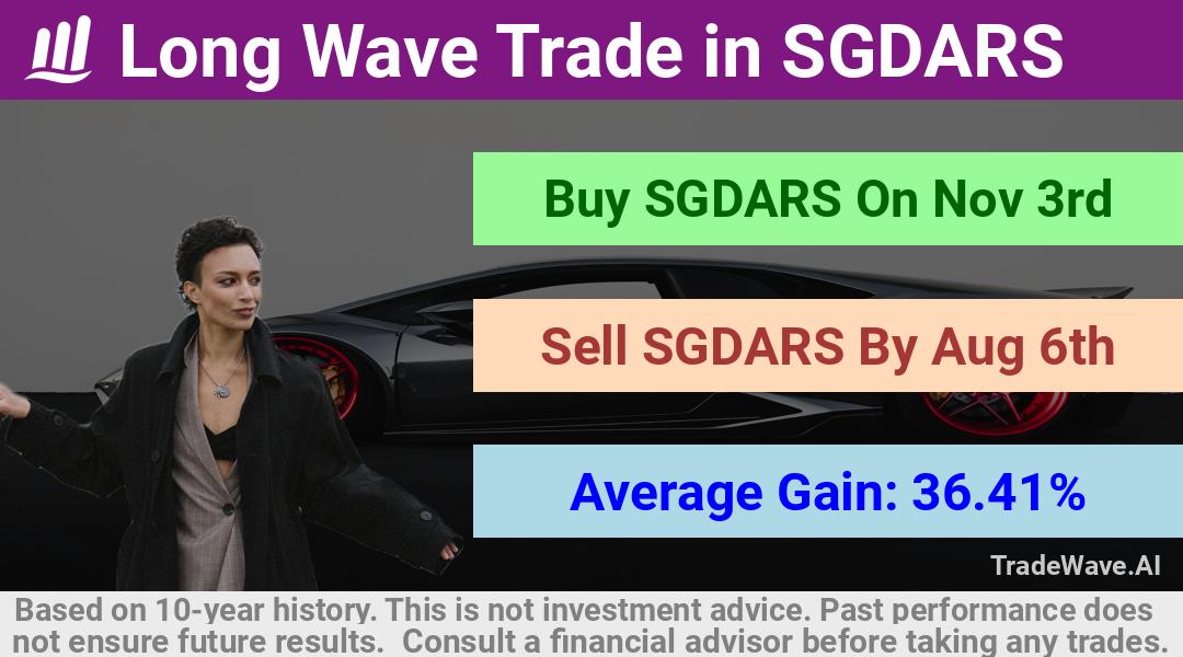 trade seasonals is a Seasonal Analytics Environment that helps inestors and traders find and analyze patterns based on time of the year. this is done by testing a date range for a financial instrument. Algoirthm also finds the top 10 opportunities daily. tradewave.ai