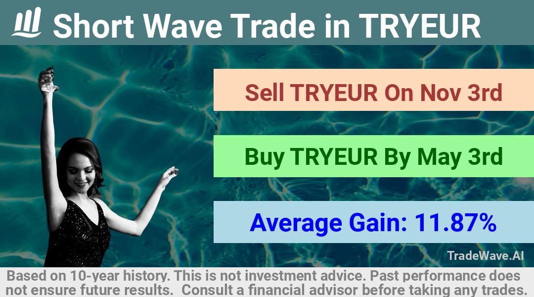 trade seasonals is a Seasonal Analytics Environment that helps inestors and traders find and analyze patterns based on time of the year. this is done by testing a date range for a financial instrument. Algoirthm also finds the top 10 opportunities daily. tradewave.ai