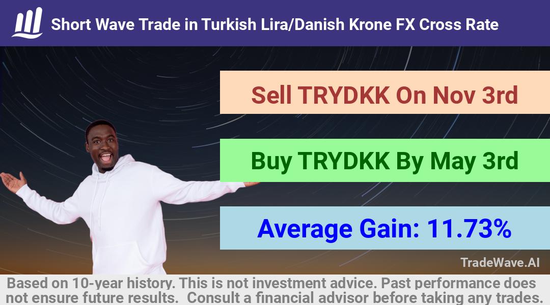 trade seasonals is a Seasonal Analytics Environment that helps inestors and traders find and analyze patterns based on time of the year. this is done by testing a date range for a financial instrument. Algoirthm also finds the top 10 opportunities daily. tradewave.ai