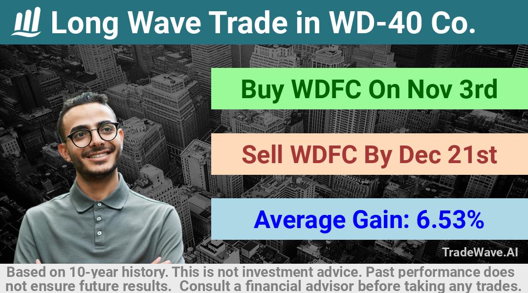 trade seasonals is a Seasonal Analytics Environment that helps inestors and traders find and analyze patterns based on time of the year. this is done by testing a date range for a financial instrument. Algoirthm also finds the top 10 opportunities daily. tradewave.ai