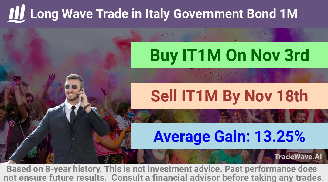 trade seasonals is a Seasonal Analytics Environment that helps inestors and traders find and analyze patterns based on time of the year. this is done by testing a date range for a financial instrument. Algoirthm also finds the top 10 opportunities daily. tradewave.ai