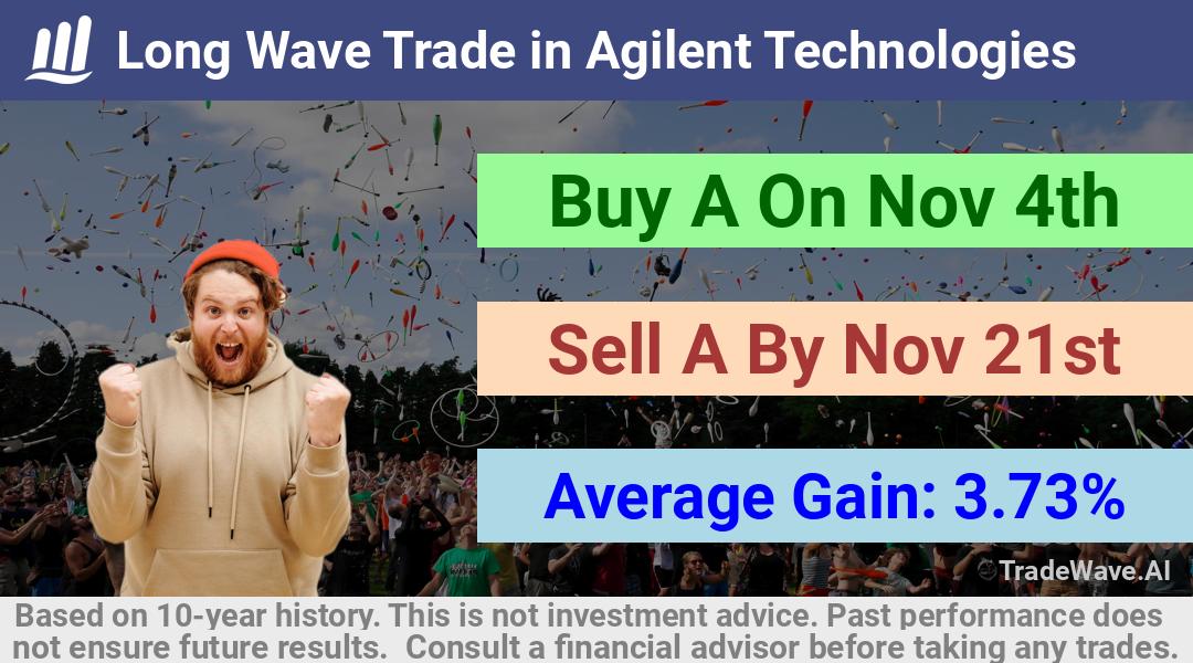 trade seasonals is a Seasonal Analytics Environment that helps inestors and traders find and analyze patterns based on time of the year. this is done by testing a date range for a financial instrument. Algoirthm also finds the top 10 opportunities daily. tradewave.ai