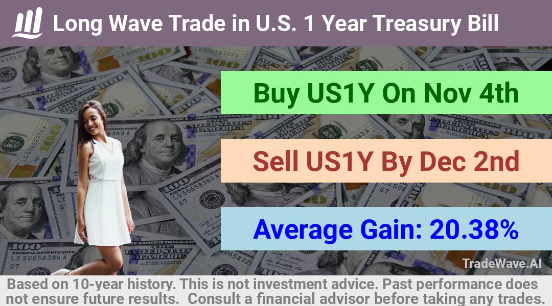 trade seasonals is a Seasonal Analytics Environment that helps inestors and traders find and analyze patterns based on time of the year. this is done by testing a date range for a financial instrument. Algoirthm also finds the top 10 opportunities daily. tradewave.ai