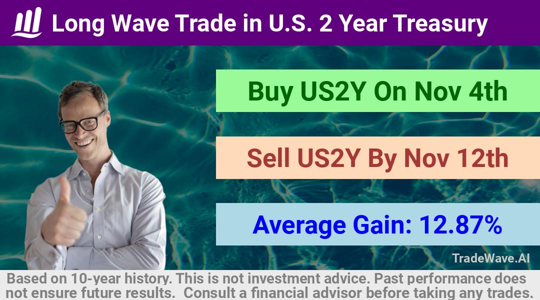 trade seasonals is a Seasonal Analytics Environment that helps inestors and traders find and analyze patterns based on time of the year. this is done by testing a date range for a financial instrument. Algoirthm also finds the top 10 opportunities daily. tradewave.ai