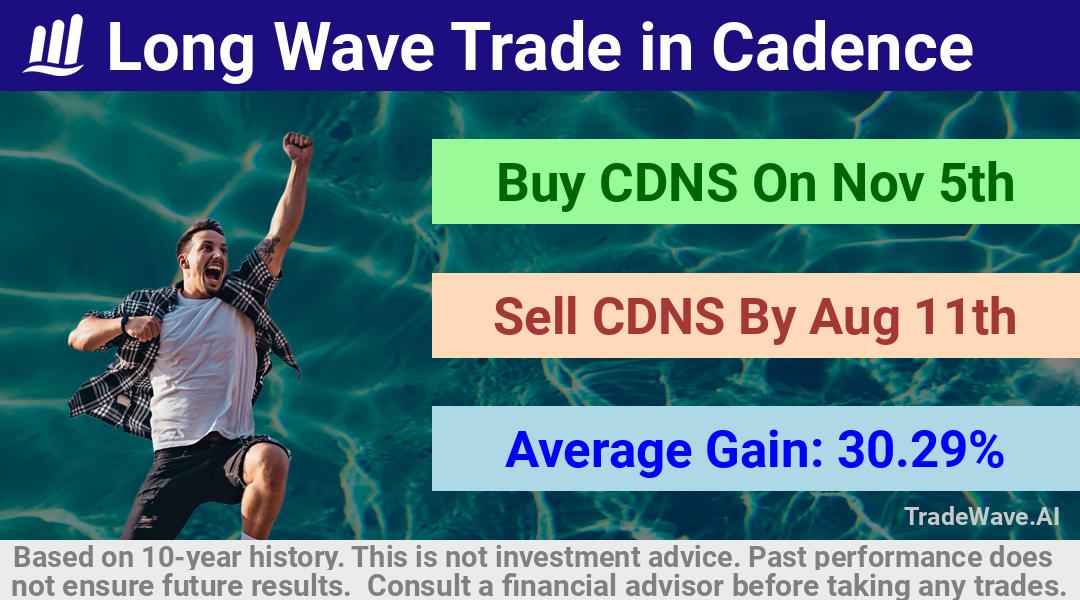 trade seasonals is a Seasonal Analytics Environment that helps inestors and traders find and analyze patterns based on time of the year. this is done by testing a date range for a financial instrument. Algoirthm also finds the top 10 opportunities daily. tradewave.ai