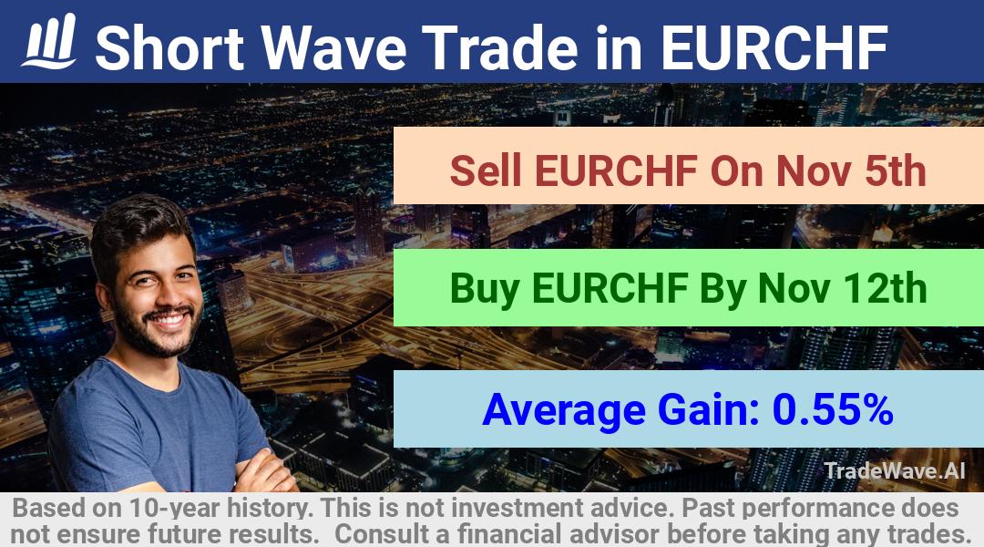 trade seasonals is a Seasonal Analytics Environment that helps inestors and traders find and analyze patterns based on time of the year. this is done by testing a date range for a financial instrument. Algoirthm also finds the top 10 opportunities daily. tradewave.ai