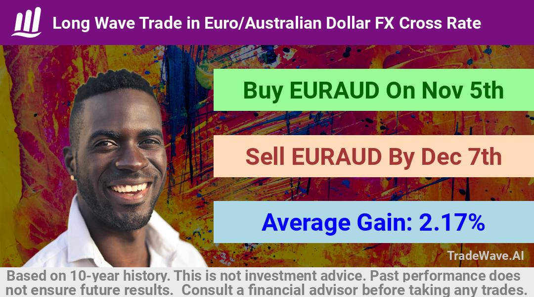 trade seasonals is a Seasonal Analytics Environment that helps inestors and traders find and analyze patterns based on time of the year. this is done by testing a date range for a financial instrument. Algoirthm also finds the top 10 opportunities daily. tradewave.ai