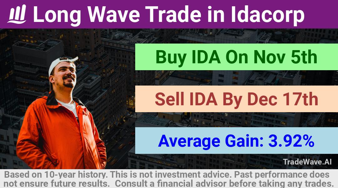 trade seasonals is a Seasonal Analytics Environment that helps inestors and traders find and analyze patterns based on time of the year. this is done by testing a date range for a financial instrument. Algoirthm also finds the top 10 opportunities daily. tradewave.ai