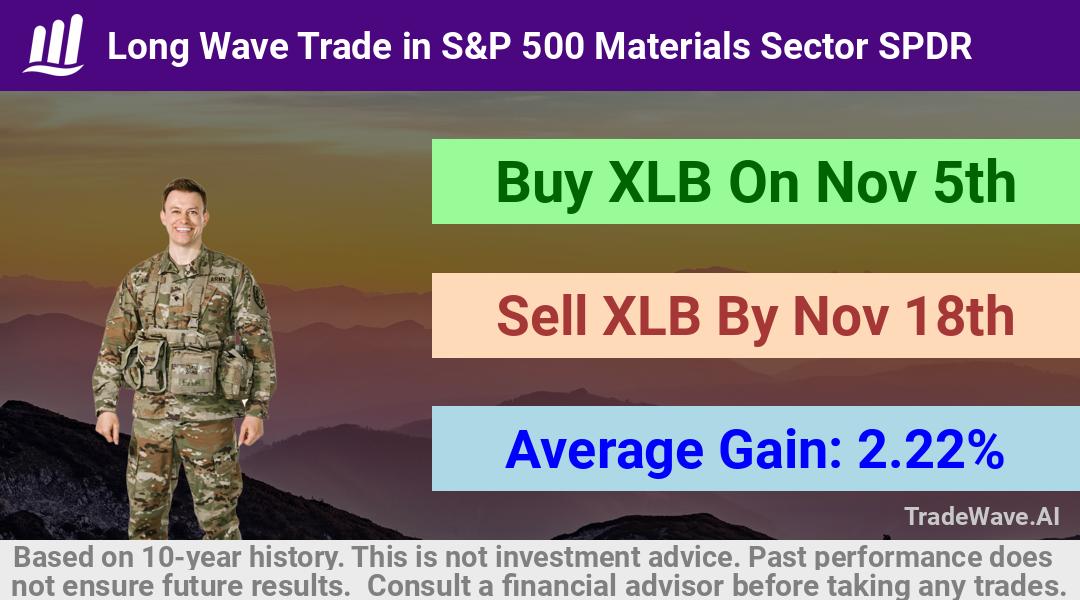 trade seasonals is a Seasonal Analytics Environment that helps inestors and traders find and analyze patterns based on time of the year. this is done by testing a date range for a financial instrument. Algoirthm also finds the top 10 opportunities daily. tradewave.ai