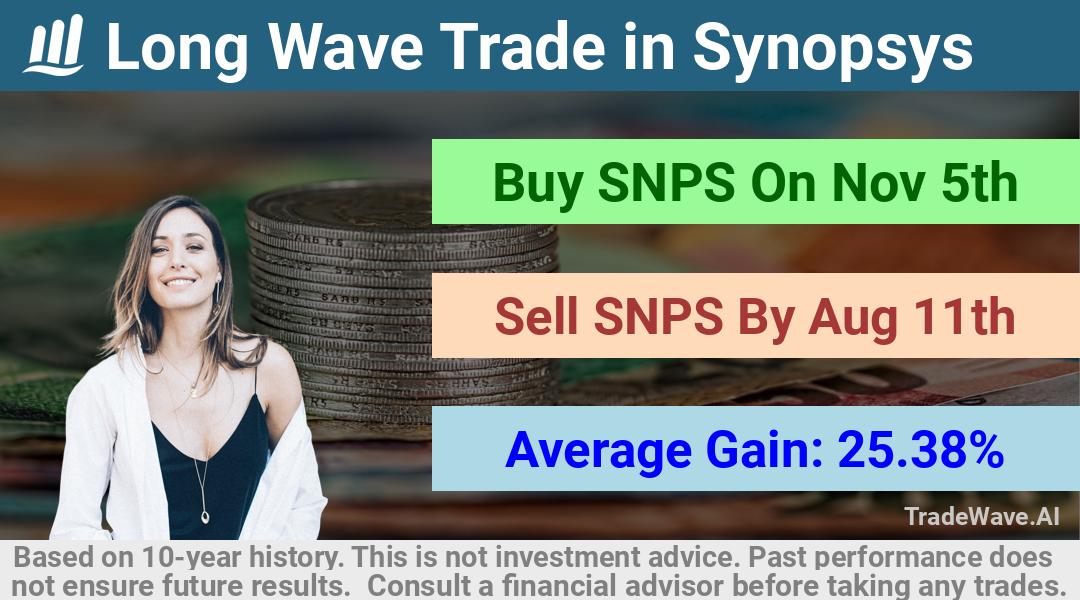 trade seasonals is a Seasonal Analytics Environment that helps inestors and traders find and analyze patterns based on time of the year. this is done by testing a date range for a financial instrument. Algoirthm also finds the top 10 opportunities daily. tradewave.ai