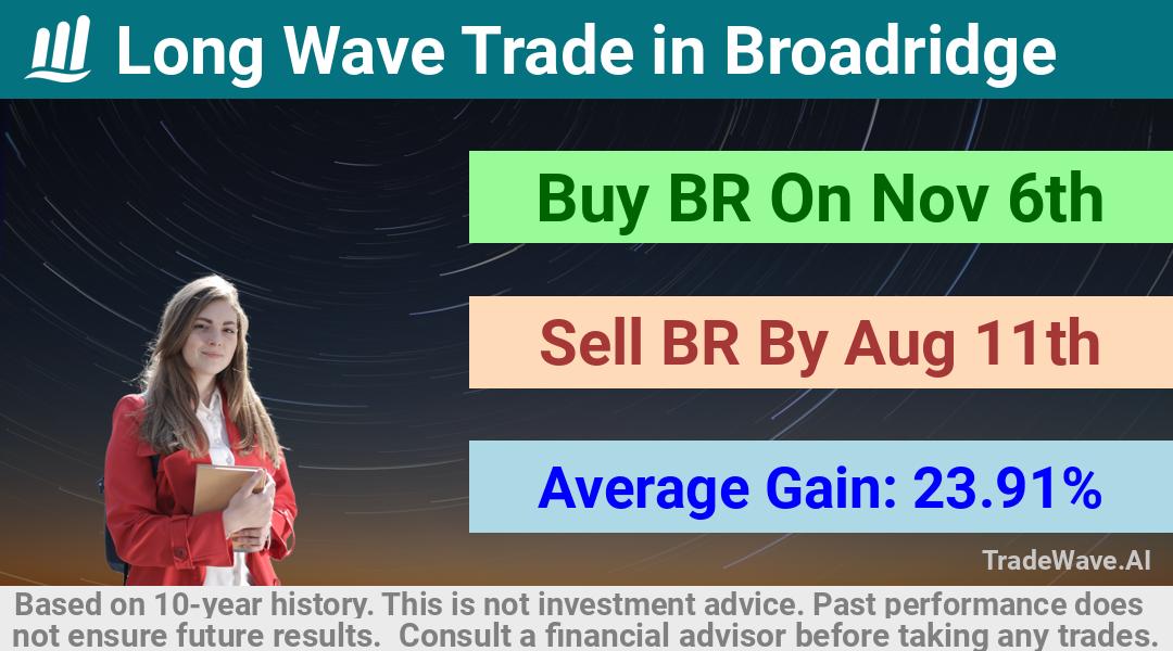 trade seasonals is a Seasonal Analytics Environment that helps inestors and traders find and analyze patterns based on time of the year. this is done by testing a date range for a financial instrument. Algoirthm also finds the top 10 opportunities daily. tradewave.ai