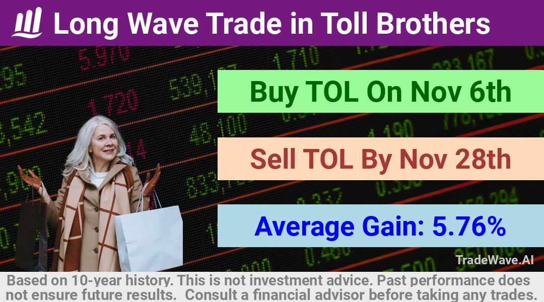 trade seasonals is a Seasonal Analytics Environment that helps inestors and traders find and analyze patterns based on time of the year. this is done by testing a date range for a financial instrument. Algoirthm also finds the top 10 opportunities daily. tradewave.ai