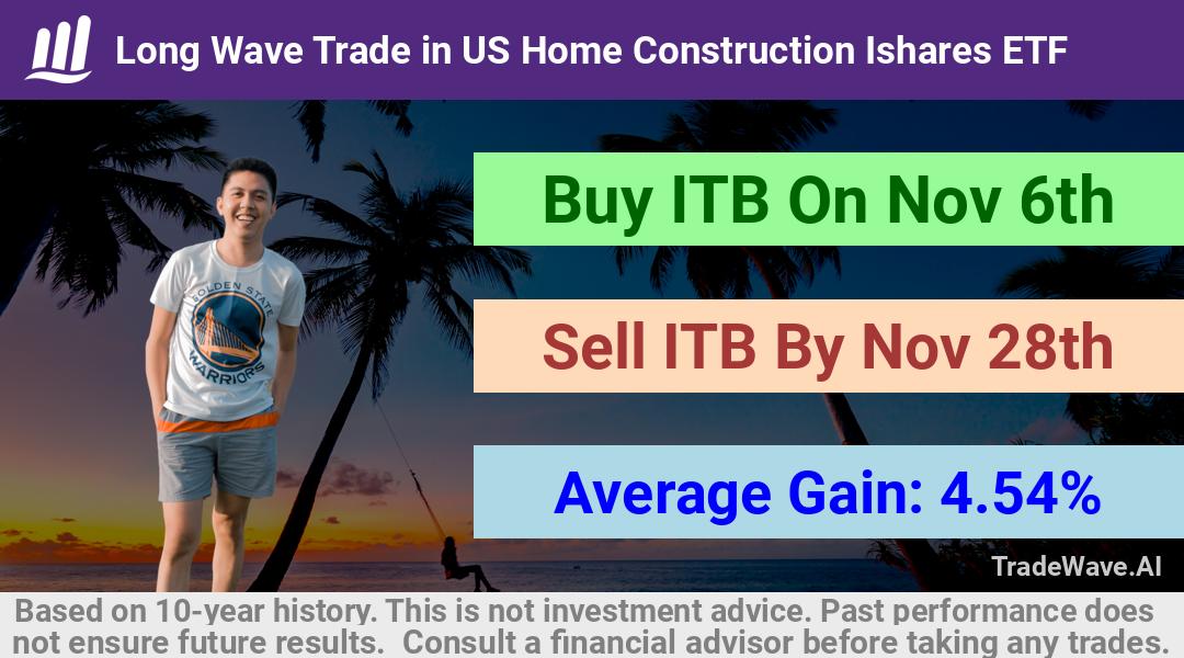 trade seasonals is a Seasonal Analytics Environment that helps inestors and traders find and analyze patterns based on time of the year. this is done by testing a date range for a financial instrument. Algoirthm also finds the top 10 opportunities daily. tradewave.ai