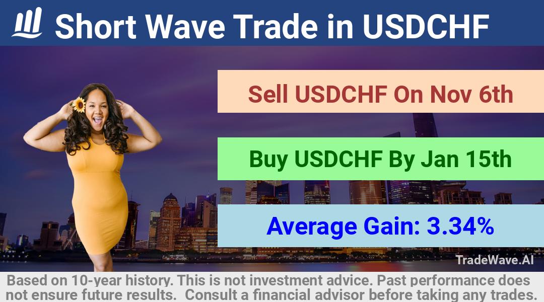 trade seasonals is a Seasonal Analytics Environment that helps inestors and traders find and analyze patterns based on time of the year. this is done by testing a date range for a financial instrument. Algoirthm also finds the top 10 opportunities daily. tradewave.ai