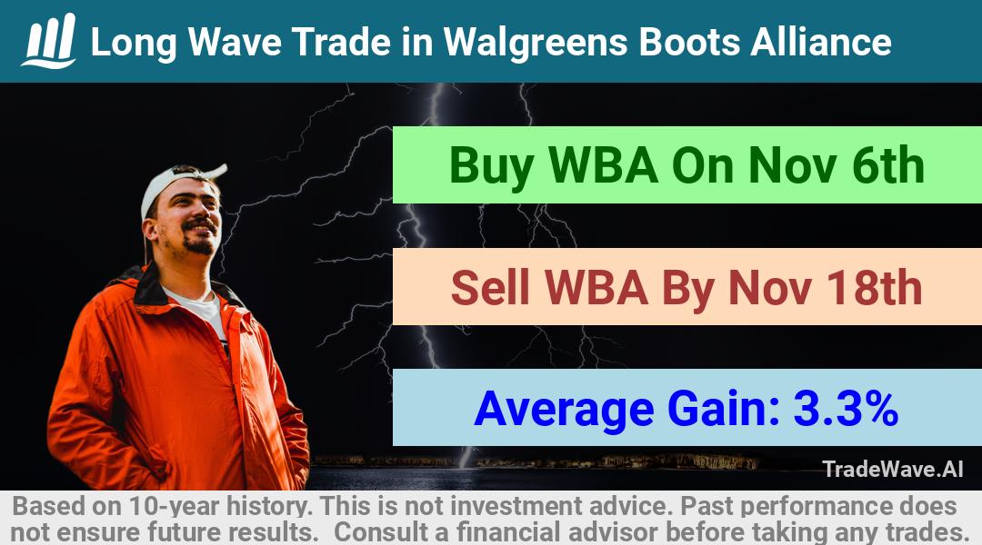 trade seasonals is a Seasonal Analytics Environment that helps inestors and traders find and analyze patterns based on time of the year. this is done by testing a date range for a financial instrument. Algoirthm also finds the top 10 opportunities daily. tradewave.ai