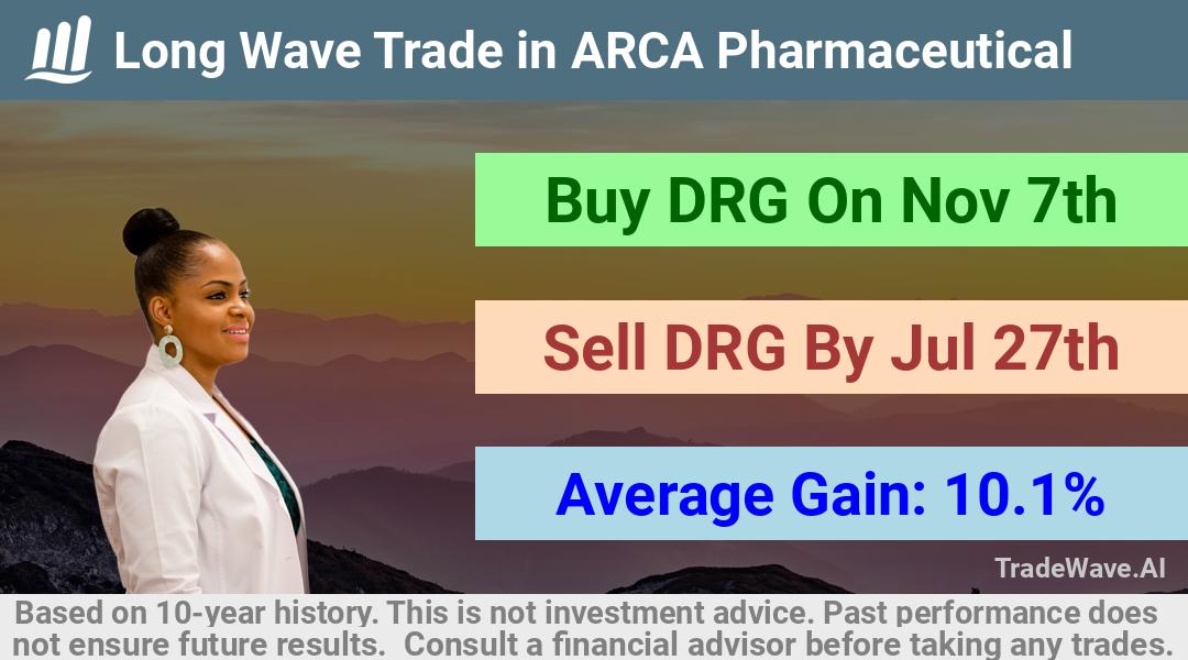 trade seasonals is a Seasonal Analytics Environment that helps inestors and traders find and analyze patterns based on time of the year. this is done by testing a date range for a financial instrument. Algoirthm also finds the top 10 opportunities daily. tradewave.ai