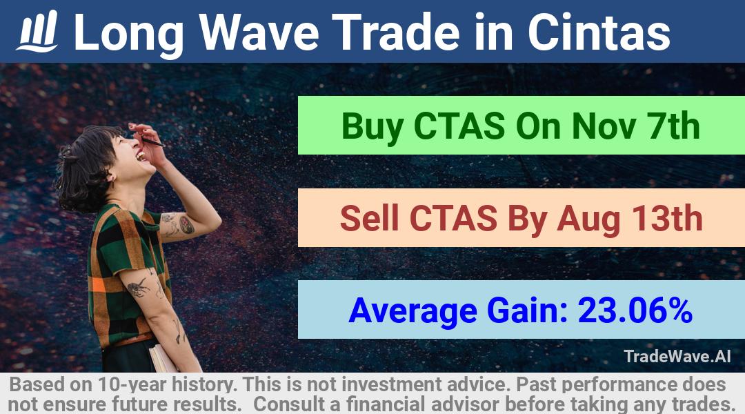 trade seasonals is a Seasonal Analytics Environment that helps inestors and traders find and analyze patterns based on time of the year. this is done by testing a date range for a financial instrument. Algoirthm also finds the top 10 opportunities daily. tradewave.ai