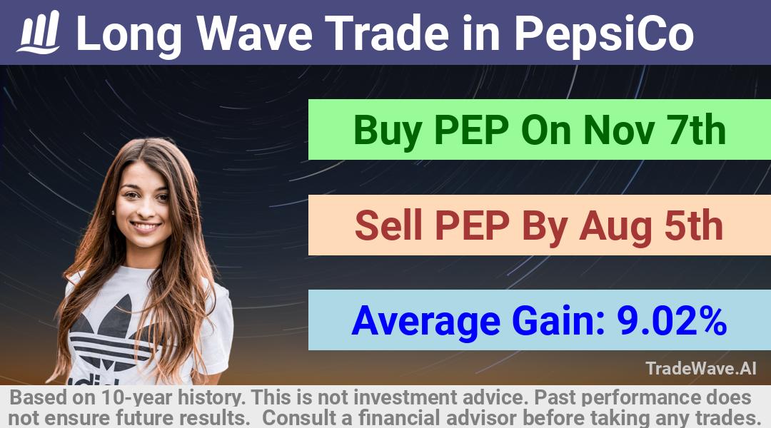 trade seasonals is a Seasonal Analytics Environment that helps inestors and traders find and analyze patterns based on time of the year. this is done by testing a date range for a financial instrument. Algoirthm also finds the top 10 opportunities daily. tradewave.ai