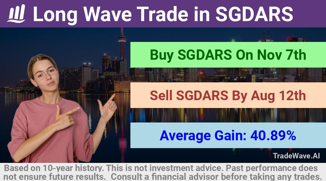 trade seasonals is a Seasonal Analytics Environment that helps inestors and traders find and analyze patterns based on time of the year. this is done by testing a date range for a financial instrument. Algoirthm also finds the top 10 opportunities daily. tradewave.ai