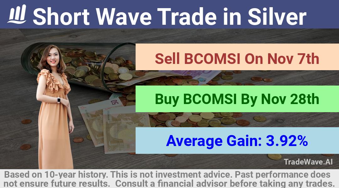 trade seasonals is a Seasonal Analytics Environment that helps inestors and traders find and analyze patterns based on time of the year. this is done by testing a date range for a financial instrument. Algoirthm also finds the top 10 opportunities daily. tradewave.ai