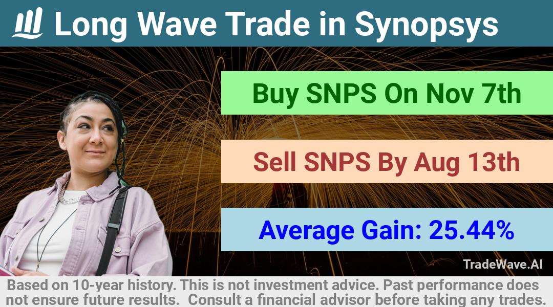 trade seasonals is a Seasonal Analytics Environment that helps inestors and traders find and analyze patterns based on time of the year. this is done by testing a date range for a financial instrument. Algoirthm also finds the top 10 opportunities daily. tradewave.ai