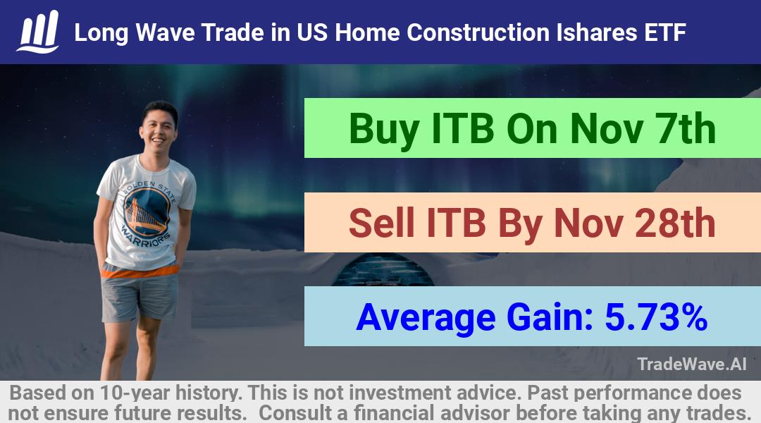 trade seasonals is a Seasonal Analytics Environment that helps inestors and traders find and analyze patterns based on time of the year. this is done by testing a date range for a financial instrument. Algoirthm also finds the top 10 opportunities daily. tradewave.ai