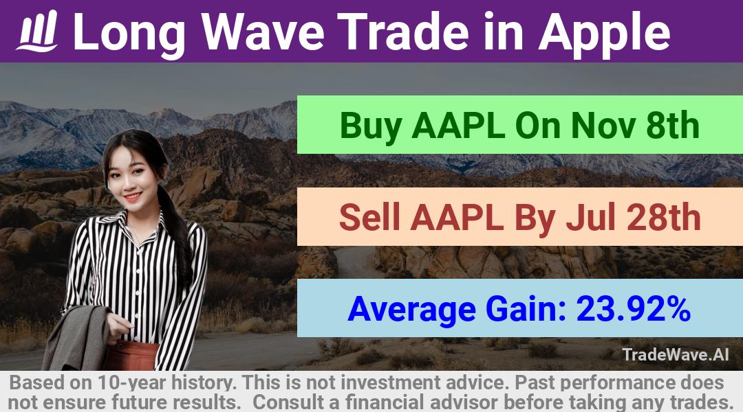 trade seasonals is a Seasonal Analytics Environment that helps inestors and traders find and analyze patterns based on time of the year. this is done by testing a date range for a financial instrument. Algoirthm also finds the top 10 opportunities daily. tradewave.ai