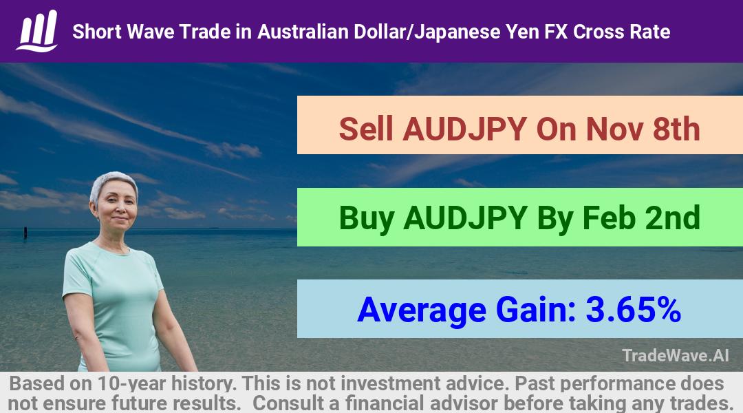 trade seasonals is a Seasonal Analytics Environment that helps inestors and traders find and analyze patterns based on time of the year. this is done by testing a date range for a financial instrument. Algoirthm also finds the top 10 opportunities daily. tradewave.ai