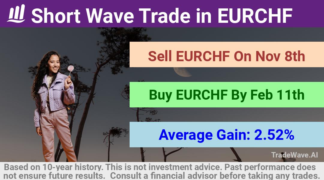 trade seasonals is a Seasonal Analytics Environment that helps inestors and traders find and analyze patterns based on time of the year. this is done by testing a date range for a financial instrument. Algoirthm also finds the top 10 opportunities daily. tradewave.ai