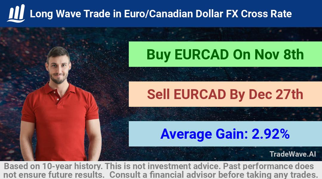 trade seasonals is a Seasonal Analytics Environment that helps inestors and traders find and analyze patterns based on time of the year. this is done by testing a date range for a financial instrument. Algoirthm also finds the top 10 opportunities daily. tradewave.ai