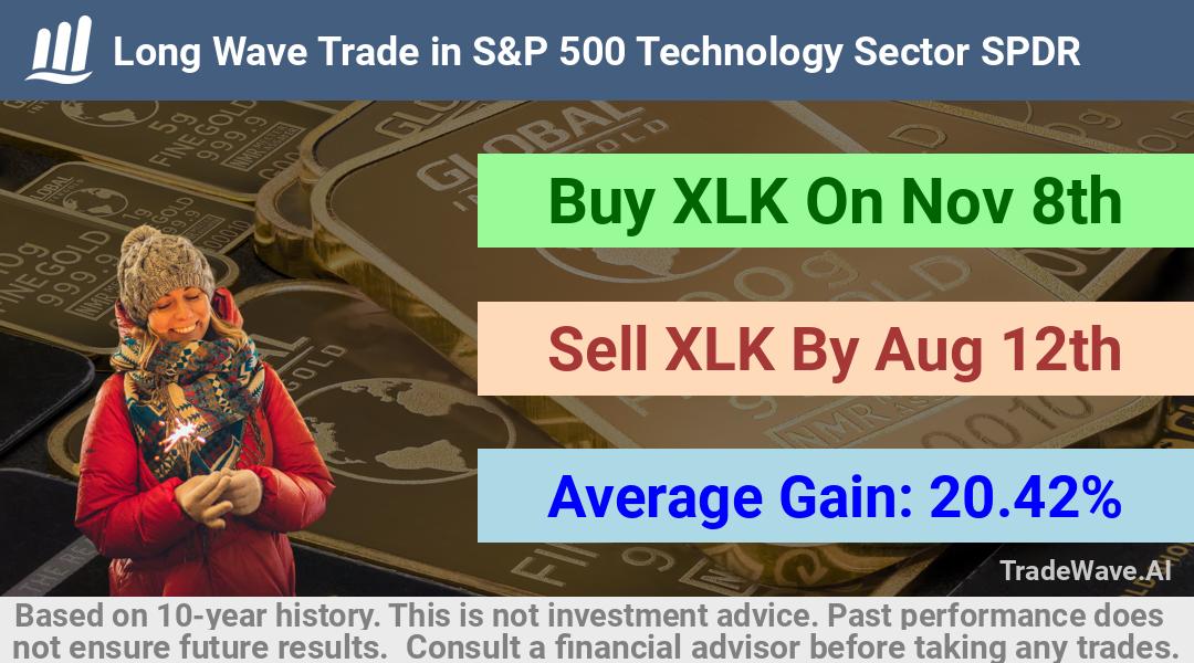 trade seasonals is a Seasonal Analytics Environment that helps inestors and traders find and analyze patterns based on time of the year. this is done by testing a date range for a financial instrument. Algoirthm also finds the top 10 opportunities daily. tradewave.ai