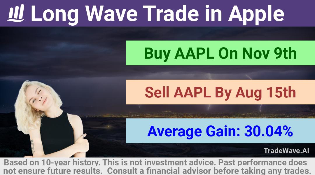 trade seasonals is a Seasonal Analytics Environment that helps inestors and traders find and analyze patterns based on time of the year. this is done by testing a date range for a financial instrument. Algoirthm also finds the top 10 opportunities daily. tradewave.ai