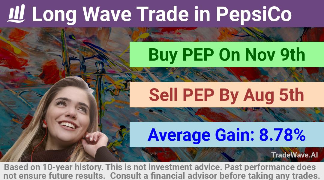 trade seasonals is a Seasonal Analytics Environment that helps inestors and traders find and analyze patterns based on time of the year. this is done by testing a date range for a financial instrument. Algoirthm also finds the top 10 opportunities daily. tradewave.ai