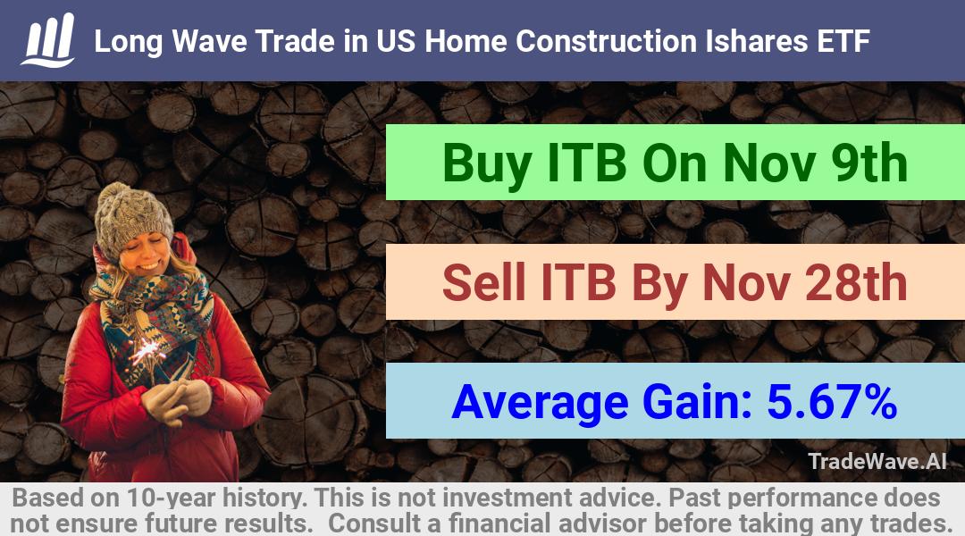 trade seasonals is a Seasonal Analytics Environment that helps inestors and traders find and analyze patterns based on time of the year. this is done by testing a date range for a financial instrument. Algoirthm also finds the top 10 opportunities daily. tradewave.ai