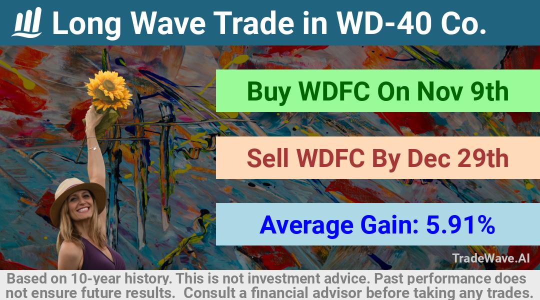 trade seasonals is a Seasonal Analytics Environment that helps inestors and traders find and analyze patterns based on time of the year. this is done by testing a date range for a financial instrument. Algoirthm also finds the top 10 opportunities daily. tradewave.ai