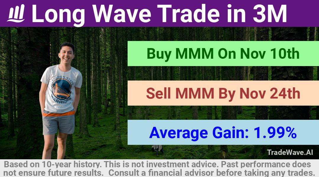 trade seasonals is a Seasonal Analytics Environment that helps inestors and traders find and analyze patterns based on time of the year. this is done by testing a date range for a financial instrument. Algoirthm also finds the top 10 opportunities daily. tradewave.ai