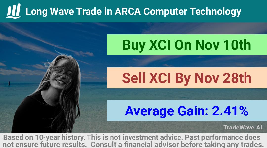 trade seasonals is a Seasonal Analytics Environment that helps inestors and traders find and analyze patterns based on time of the year. this is done by testing a date range for a financial instrument. Algoirthm also finds the top 10 opportunities daily. tradewave.ai